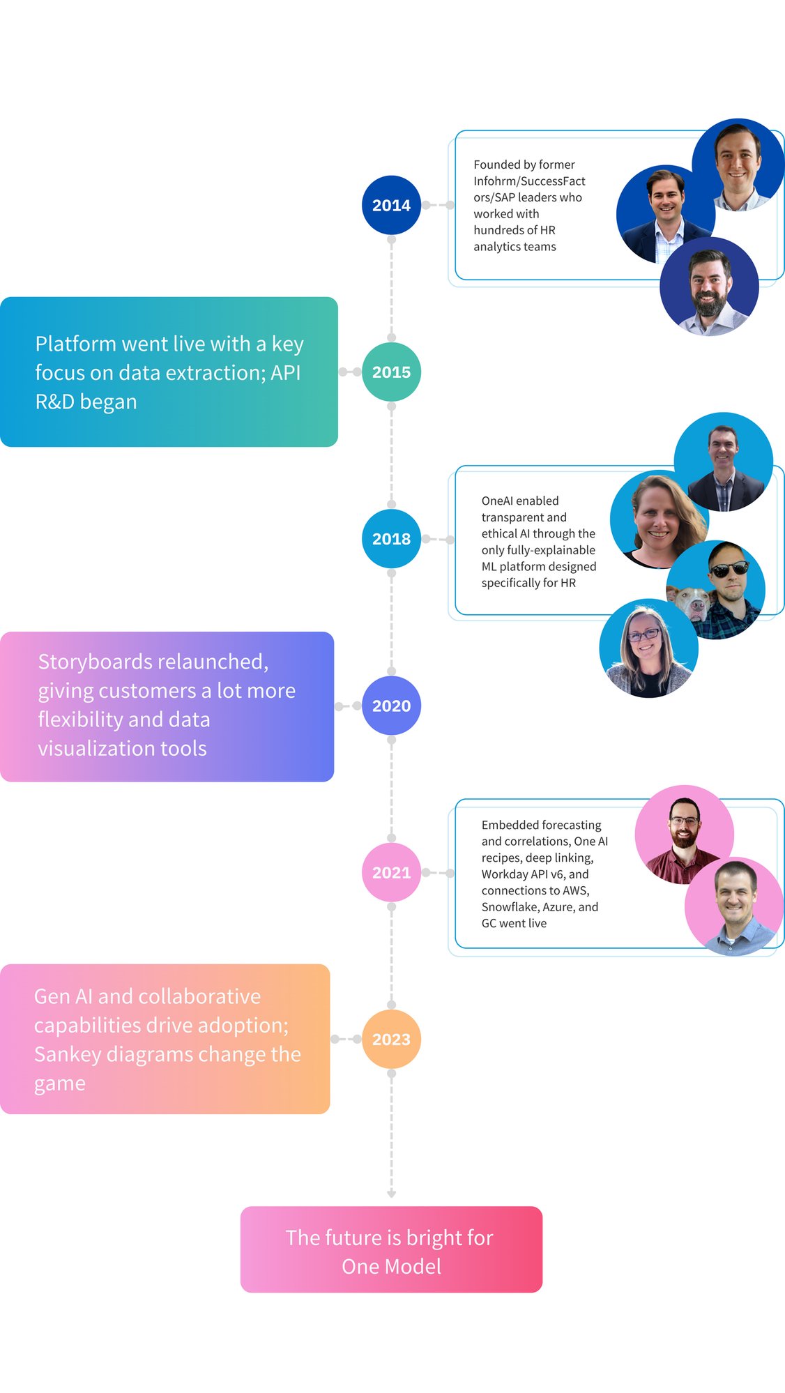 One Model's History Infograph