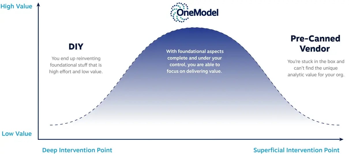 One Model DIY vs PreCanned Chart