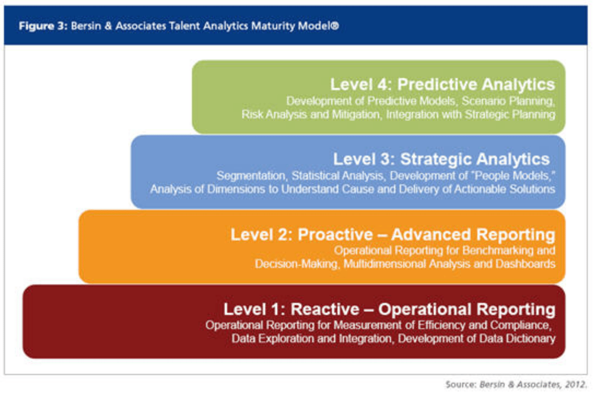 Analytics modeling. Берсин модель. Уровни эффективности HR-аналитики. Модель зрелости аналитики берсин. Уровни зрелости HR аналитики.