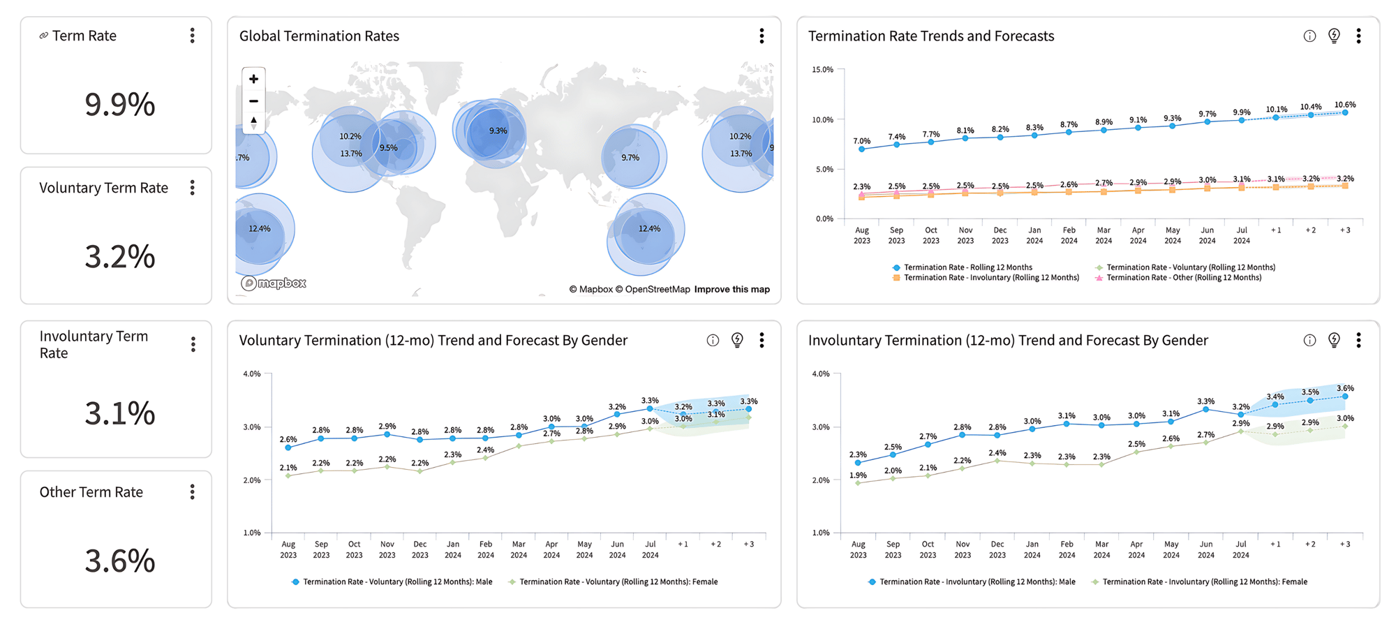 hr forecasting report