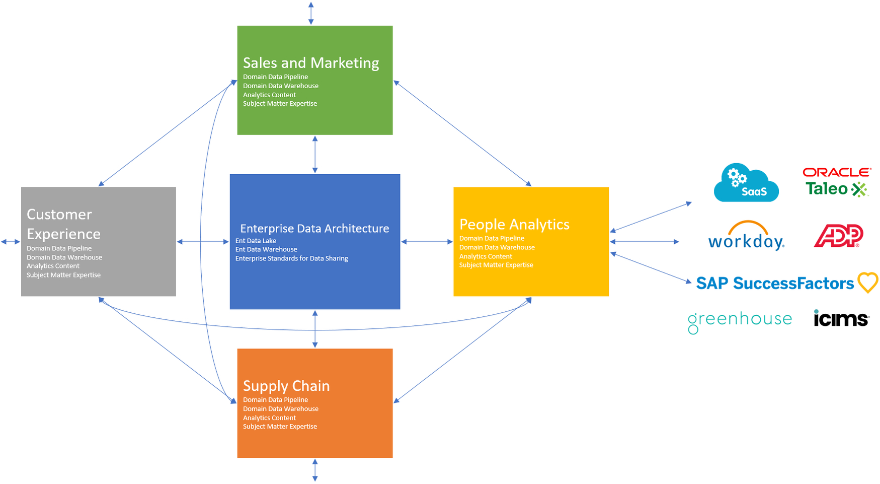 People Analytics Needs to Support the Enterprise Data Mesh Architecture