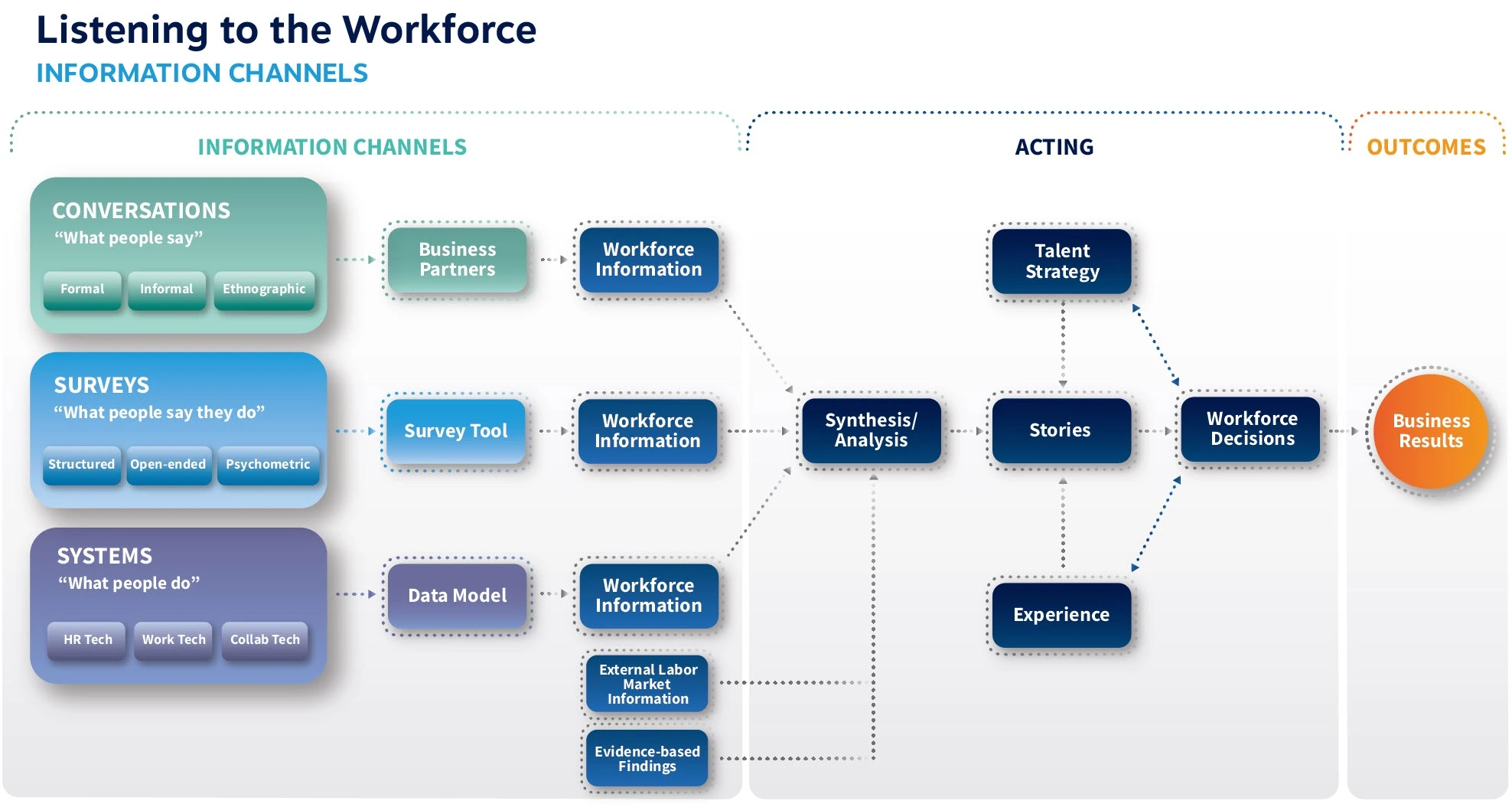The Three Channels of Workforce Information: An Integrated Framework for Workforce Listening