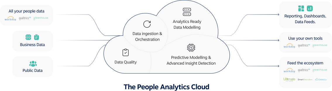 The People Data Cloud was Built to Solve
